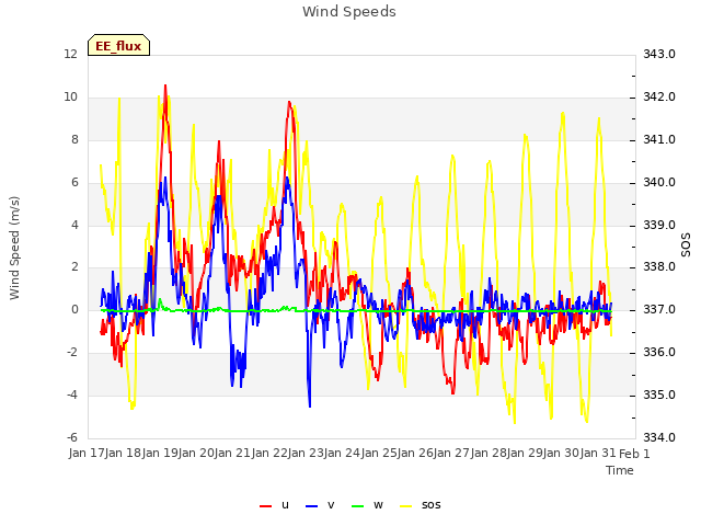 plot of Wind Speeds