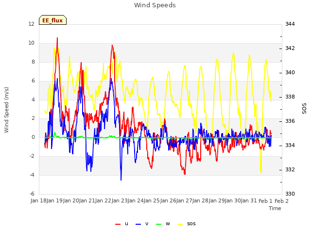 plot of Wind Speeds