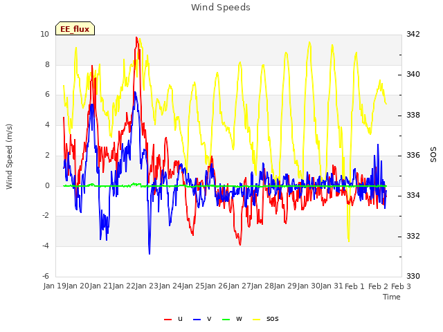 plot of Wind Speeds