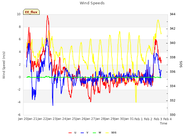 plot of Wind Speeds