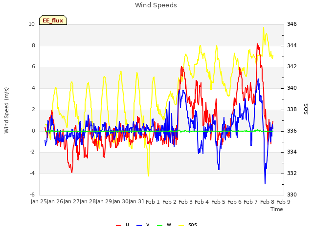 plot of Wind Speeds