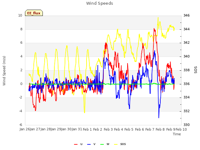 plot of Wind Speeds