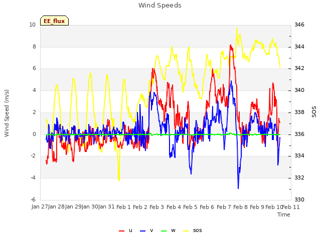 plot of Wind Speeds