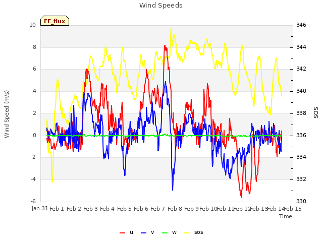 plot of Wind Speeds