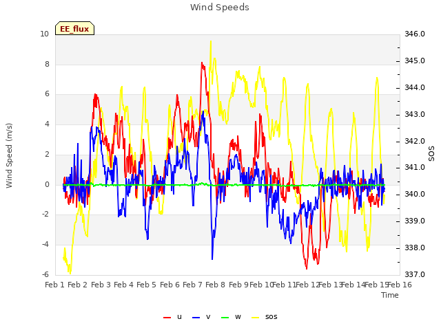 plot of Wind Speeds