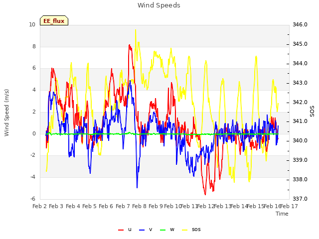 plot of Wind Speeds