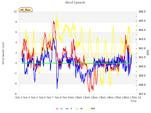 plot of Wind Speeds