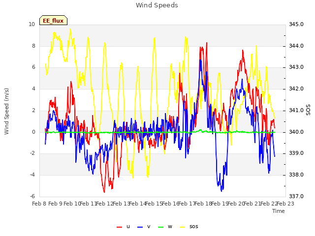 plot of Wind Speeds