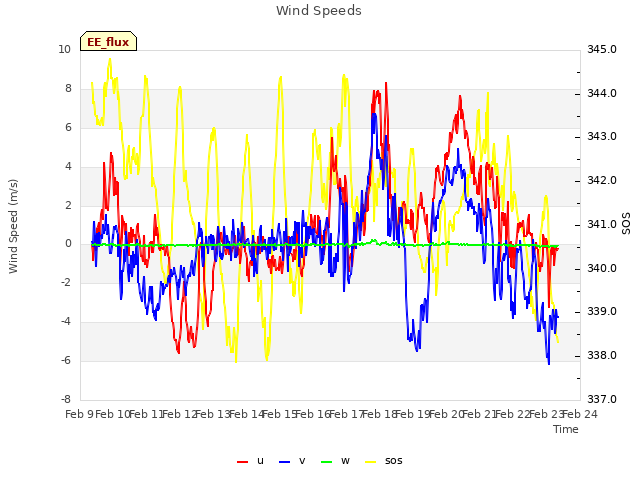 plot of Wind Speeds