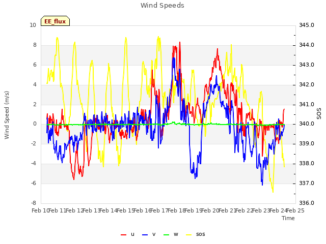 plot of Wind Speeds