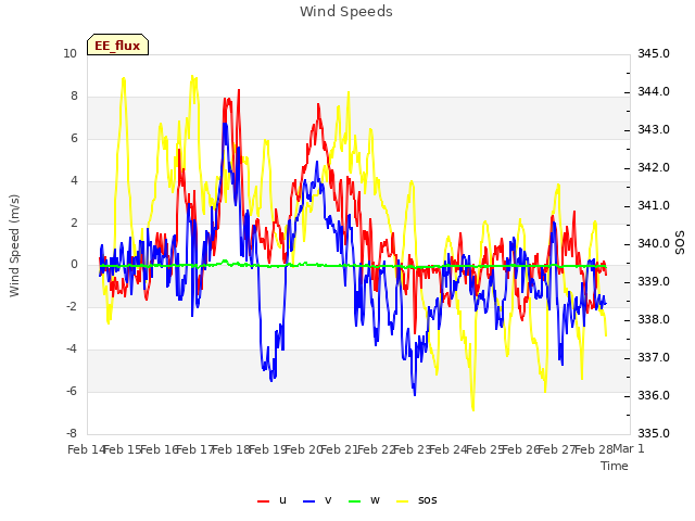 plot of Wind Speeds