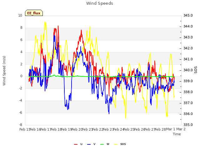 plot of Wind Speeds