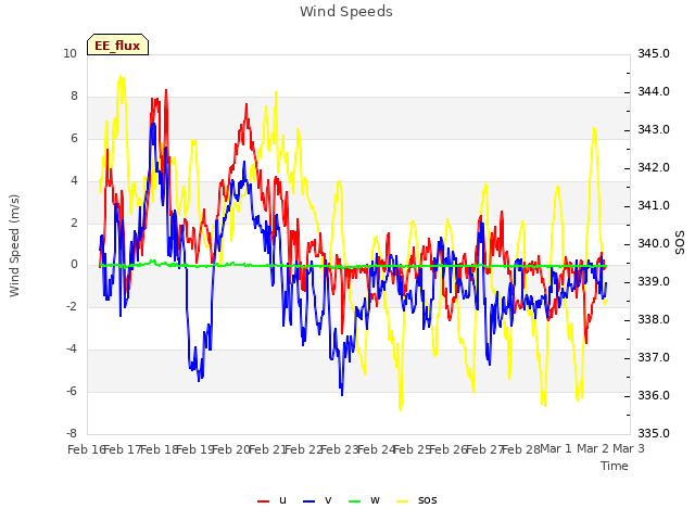 plot of Wind Speeds