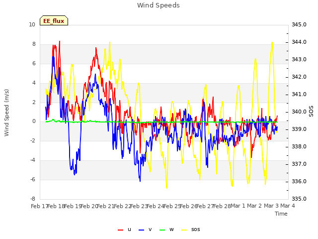 plot of Wind Speeds