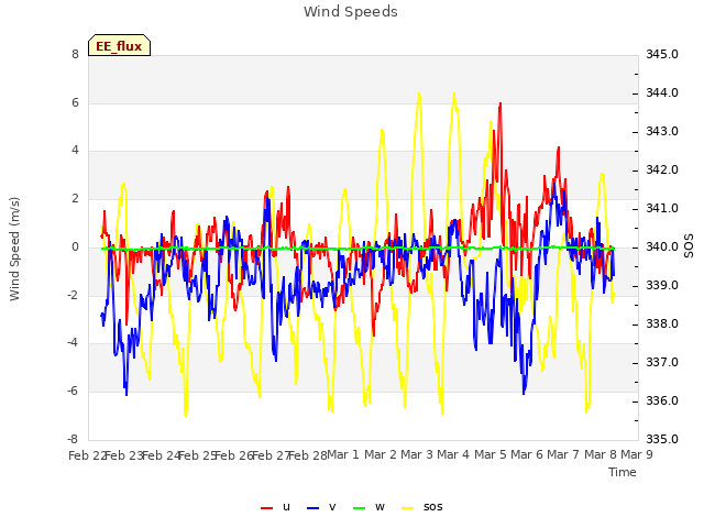 plot of Wind Speeds