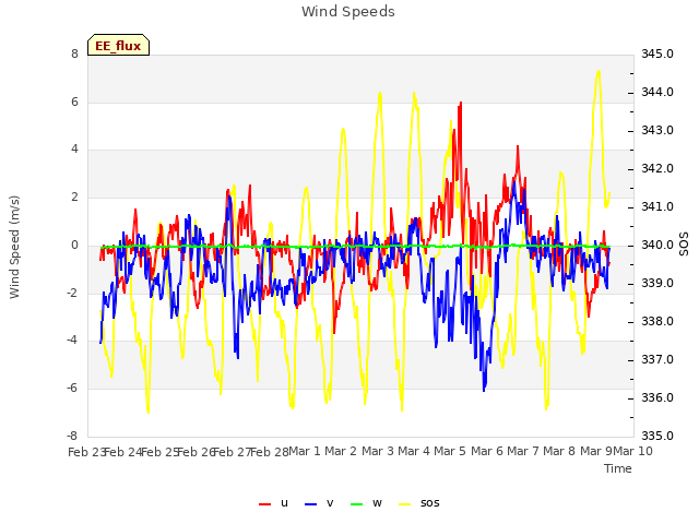 plot of Wind Speeds