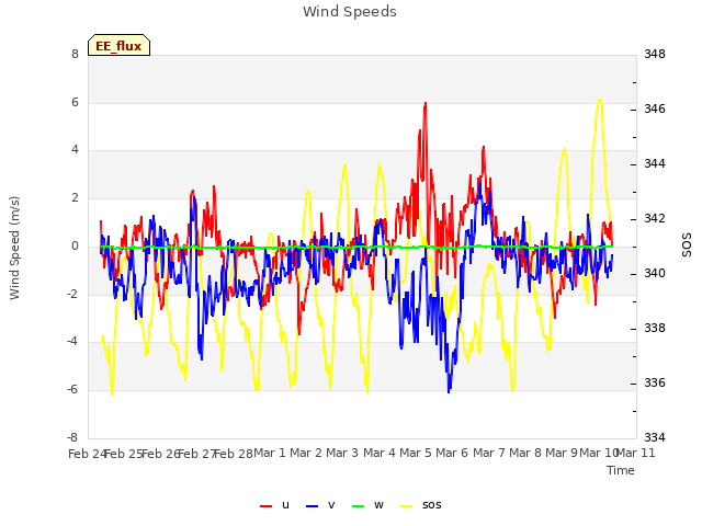 plot of Wind Speeds