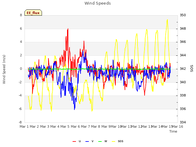 plot of Wind Speeds