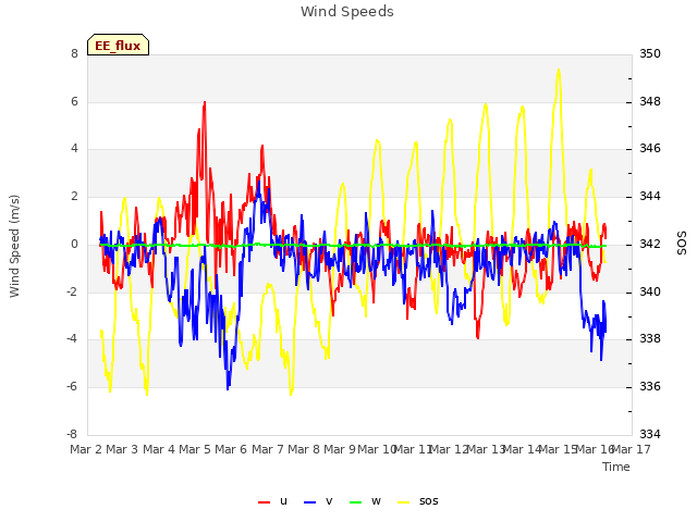 plot of Wind Speeds