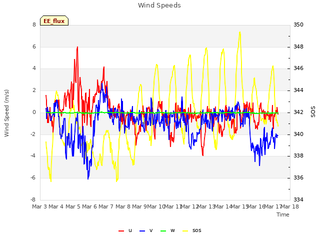 plot of Wind Speeds