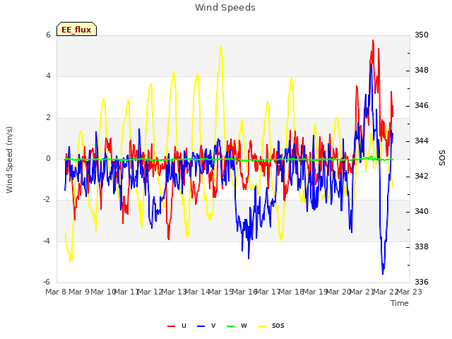 plot of Wind Speeds