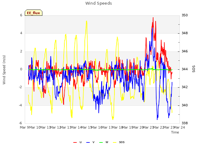 plot of Wind Speeds