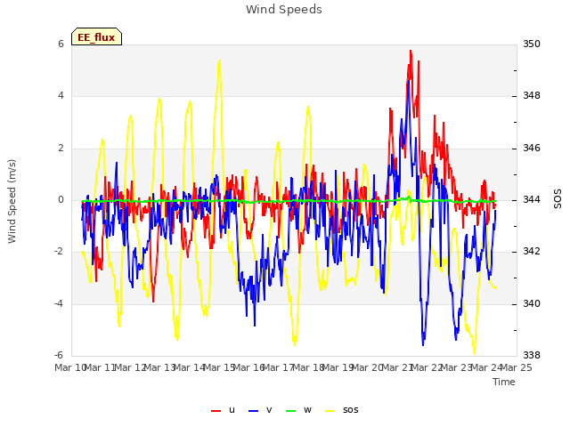 plot of Wind Speeds