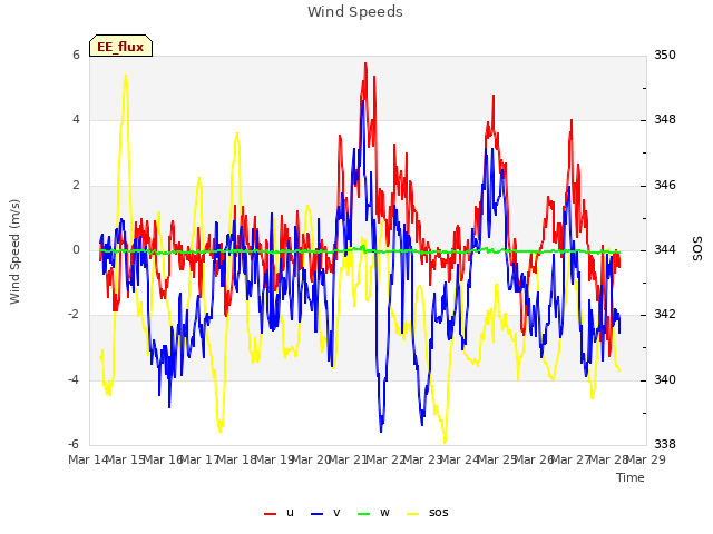 plot of Wind Speeds