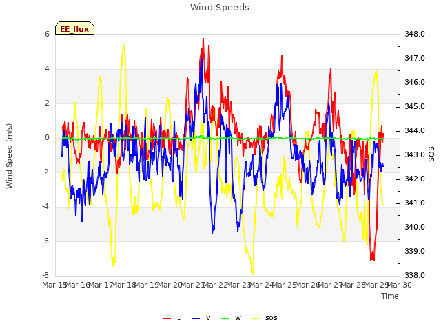 plot of Wind Speeds