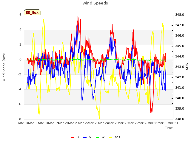 plot of Wind Speeds