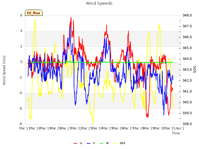 plot of Wind Speeds