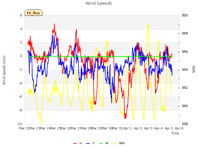 plot of Wind Speeds