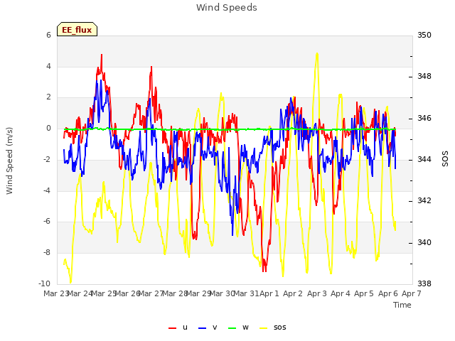 plot of Wind Speeds