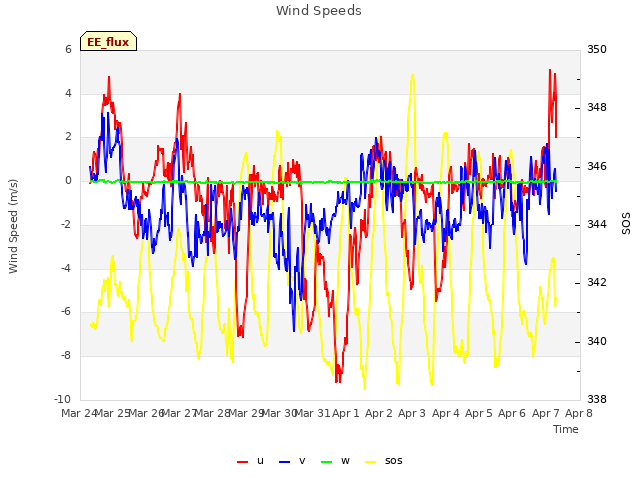 plot of Wind Speeds