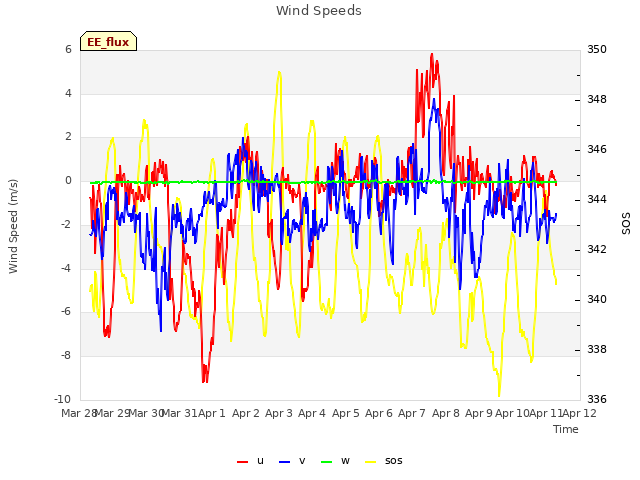 plot of Wind Speeds