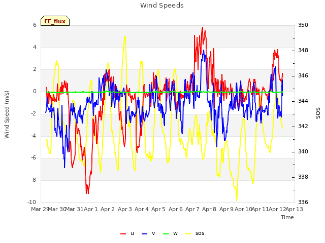 plot of Wind Speeds