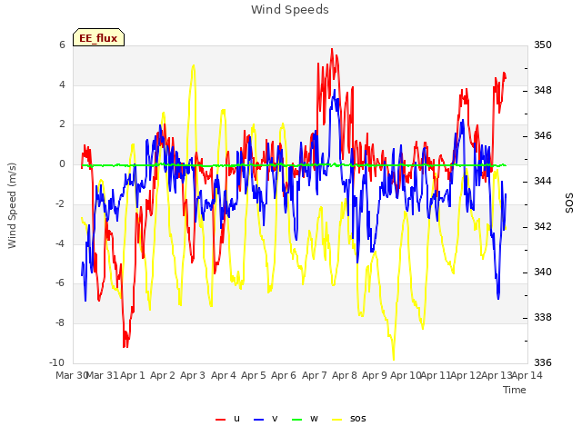 plot of Wind Speeds