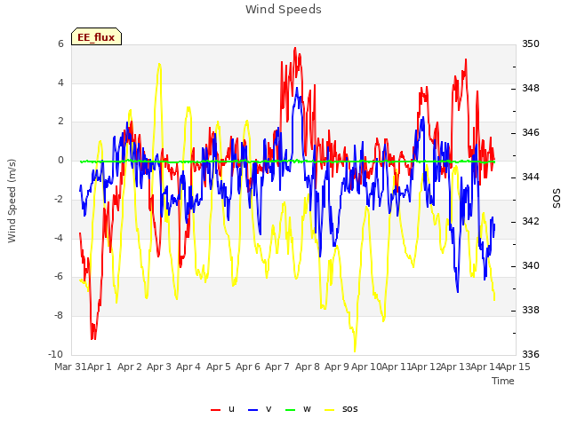 plot of Wind Speeds