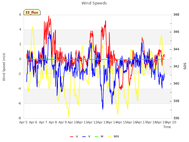 plot of Wind Speeds