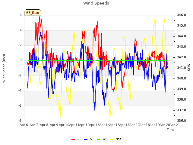 plot of Wind Speeds