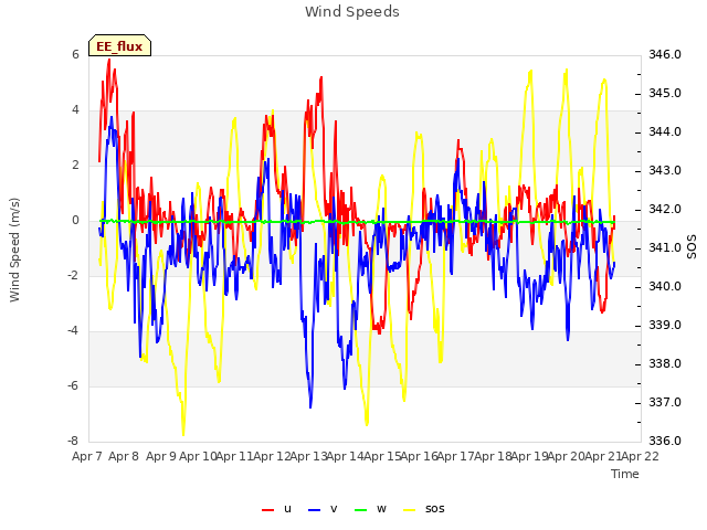 plot of Wind Speeds