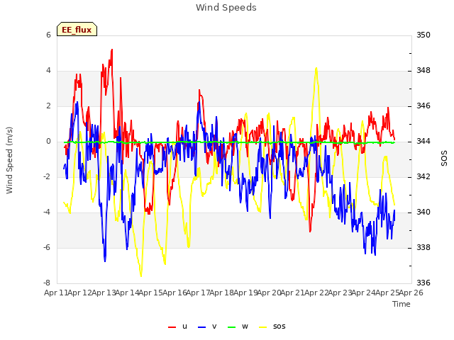 plot of Wind Speeds