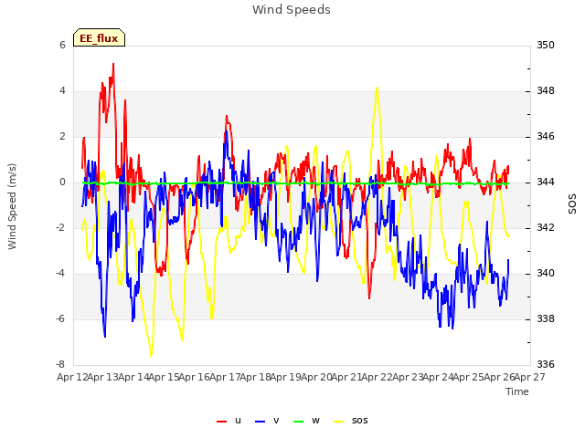 plot of Wind Speeds