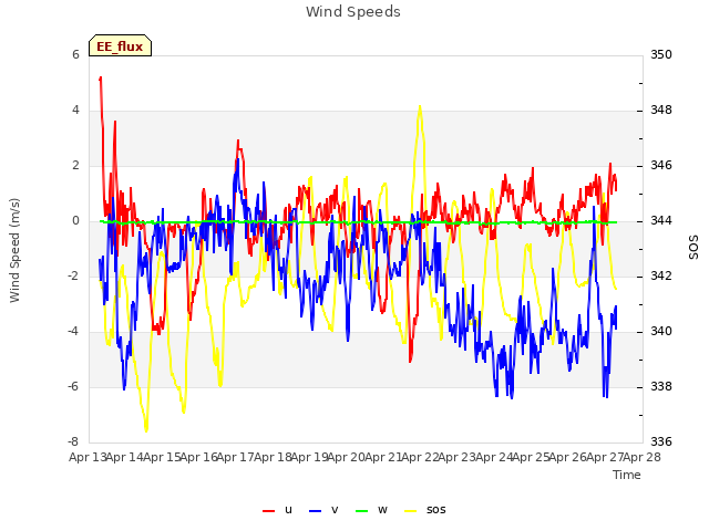plot of Wind Speeds