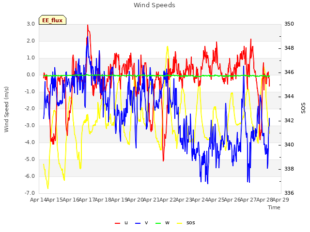 plot of Wind Speeds