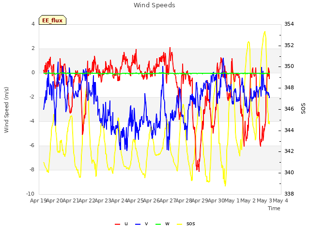 plot of Wind Speeds