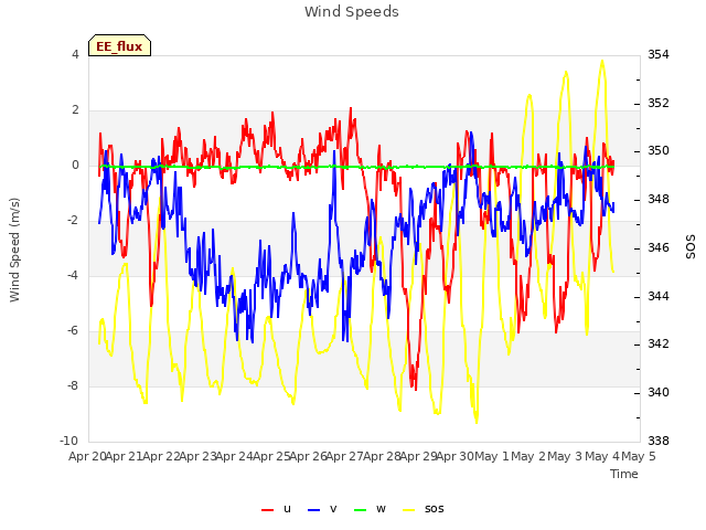 plot of Wind Speeds