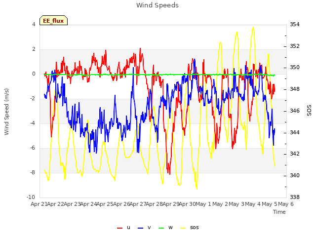 plot of Wind Speeds
