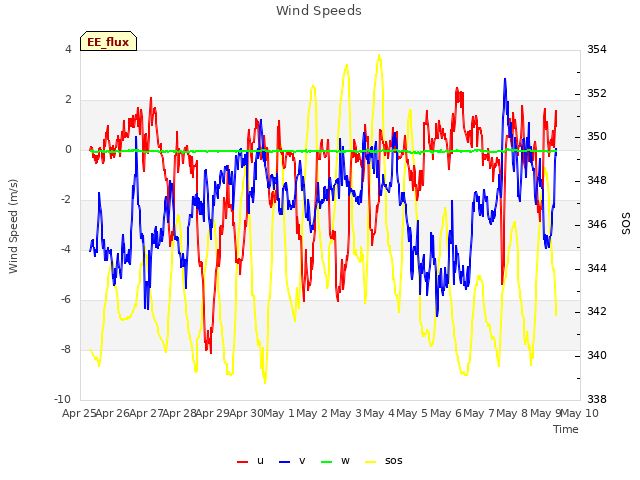 plot of Wind Speeds