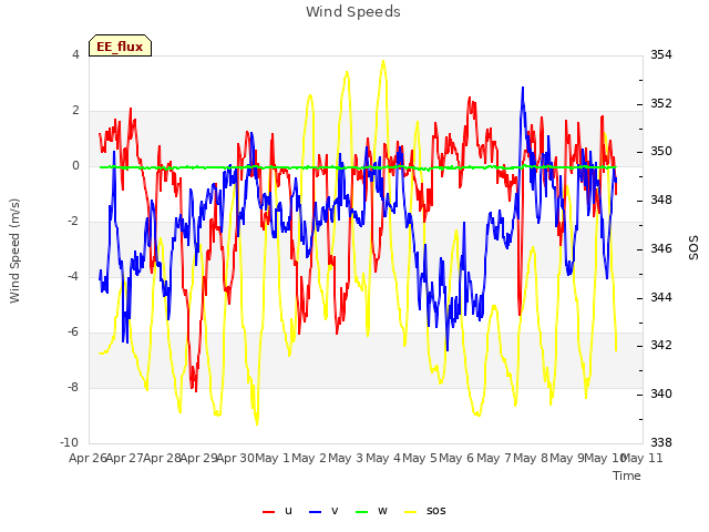 plot of Wind Speeds